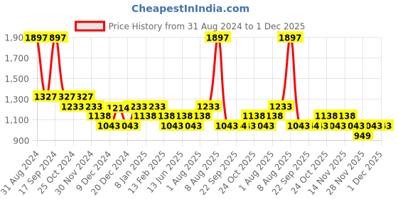 myntra.com Conscious Chemist Set Of 3 Snail Mucin Gift Set Cleaner, Serum & Moisturizer-450g conscious chemist Price History Graph from 31 Aug 2024 to 30 Nov 2025