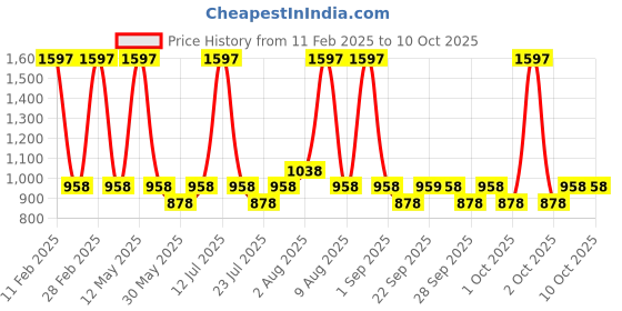 myntra.com Conscious Chemist Set Of 3  Vitamin C Face Cream Serum & Moisturize Gift Set conscious chemist Price History Graph from 11 Feb 2025 to 10 Oct 2025