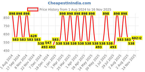 myntra.com Conscious Chemist Set of Flashfix Gentle Exfoliating Face Cleanser 100ml & Face Mask 50ml conscious chemist Price History Graph from 1 Aug 2024 to 15 Nov 2025