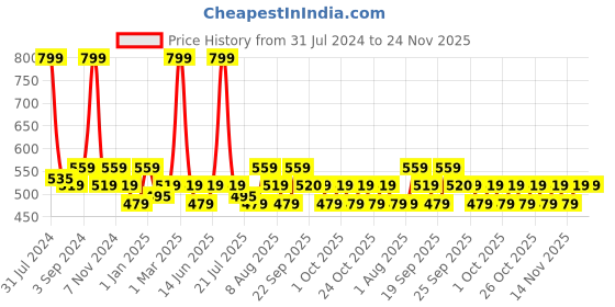 myntra.com Conscious Chemist Snail Magic Barrier Repair All-In-One Essence - 50ml conscious chemist Price History Graph from 31 Jul 2024 to 23 Nov 2025