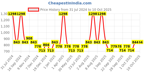 myntra.com Conscious Chemist THE DEFENDER Serum & Moisturiser conscious chemist Price History Graph from 31 Jul 2024 to 10 Oct 2025