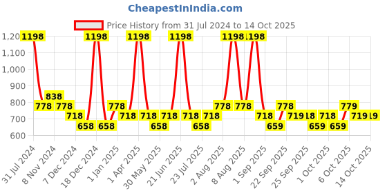 myntra.com Conscious Chemist TRUBIOM(r) Serum & Moisturizer conscious chemist Price History Graph from 31 Jul 2024 to 13 Oct 2025