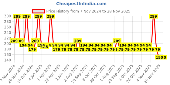 myntra.com Conscious Chemist Turbiom Anti-Pigmentation Corrector Moisturizer - 20g conscious chemist Price History Graph from 7 Nov 2024 to 28 Nov 2025
