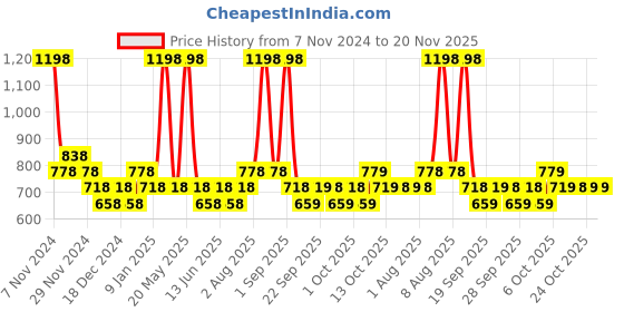 myntra.com Conscious Chemist Vitamin C Lightweight Gel Cream with Polyglutamic Acid Pack of 2 conscious chemist Price History Graph from 7 Nov 2024 to 20 Nov 2025