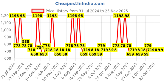 myntra.com Conscious Chemist Vivid C Serum & Moisturiser PF30 PA++ conscious chemist Price History Graph from 31 Jul 2024 to 24 Nov 2025