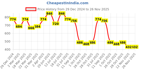 myntra.com CONTACTS Audi Smart Key With Cover Chain contacts Price History Graph from 29 Dec 2024 to 25 Nov 2025