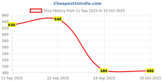 myntra.com CONTACTS Automatic Belt Buckle contacts Price History Graph from 11 Sep 2025 to 10 Oct 2025