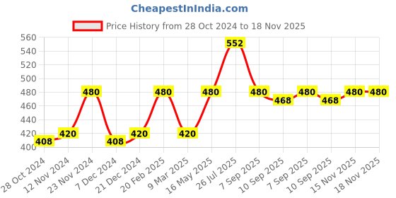 myntra.com CONTACTS Black & Sliver-Toned Stainless Steel Key chain Holder contacts Price History Graph from 28 Oct 2024 to 17 Nov 2025