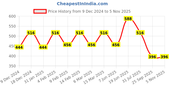 myntra.com CONTACTS Black Leather & Metal Key chain contacts Price History Graph from 9 Dec 2024 to 4 Nov 2025