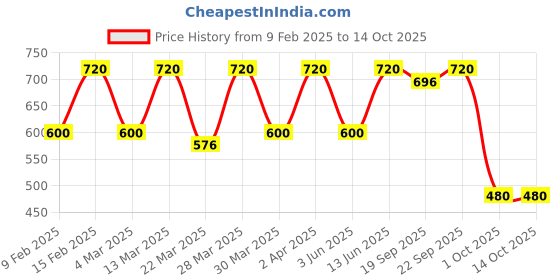 myntra.com CONTACTS Black Leather Car Remote Key Case Keychain contacts Price History Graph from 9 Feb 2025 to 13 Oct 2025