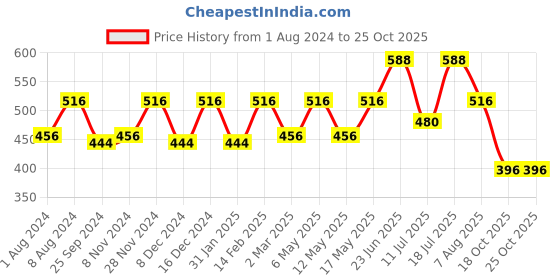 myntra.com CONTACTS Braided Leather Key Chain contacts Price History Graph from 1 Aug 2024 to 24 Oct 2025