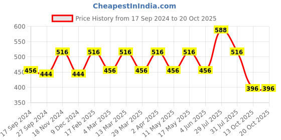 myntra.com CONTACTS Braided Leather Strap Ring Key chain contacts Price History Graph from 17 Sep 2024 to 20 Oct 2025