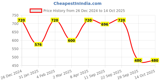 myntra.com CONTACTS Brown Textured Leather Car Remote Key chain contacts Price History Graph from 26 Dec 2024 to 14 Oct 2025