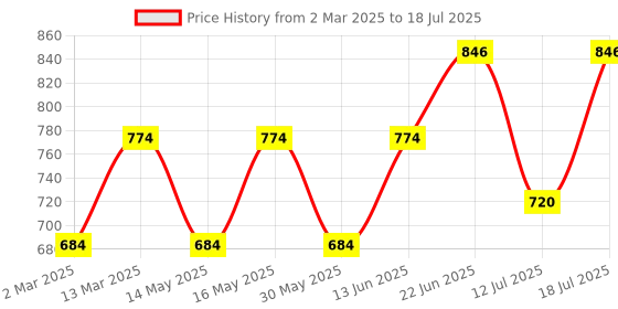 myntra.com CONTACTS Car Key Cover Compatible with Audi Smart Key With Key Chain contacts Price History Graph from 2 Mar 2025 to 12 Jul 2025