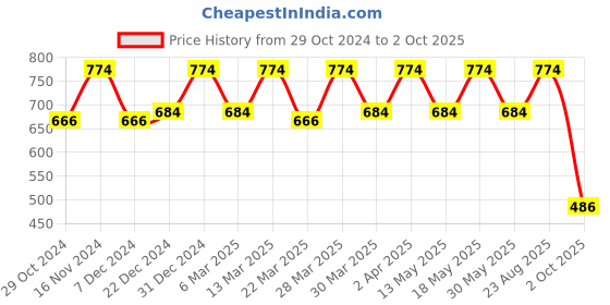 myntra.com CONTACTS Car Key Cover Compatible With TATA 4 Button Smart Key With Key Chain contacts Price History Graph from 29 Oct 2024 to 2 Oct 2025
