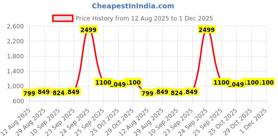 myntra.com CONTACTS Cowalkey Men Card Holder & Keychain Gift Set contacts Price History Graph from 12 Aug 2025 to 1 Dec 2025