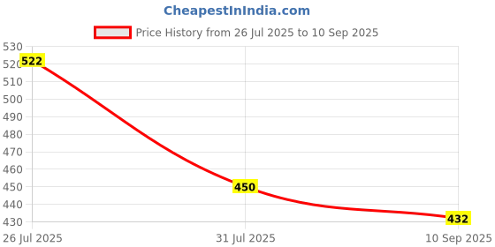 myntra.com CONTACTS Grey Stainless Steel Heavy Duty Key Chain contacts Price History Graph from 26 Jul 2025 to 10 Sep 2025