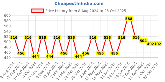 myntra.com CONTACTS Heavy Duty Stainless Steel Key Chain contacts Price History Graph from 8 Aug 2024 to 23 Oct 2025