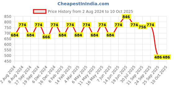 myntra.com CONTACTS Hyundai Smart Key With Key Chain contacts Price History Graph from 2 Aug 2024 to 9 Oct 2025