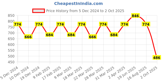 myntra.com CONTACTS Kia Smart Key Cover With Key Chain contacts Price History Graph from 5 Dec 2024 to 2 Oct 2025