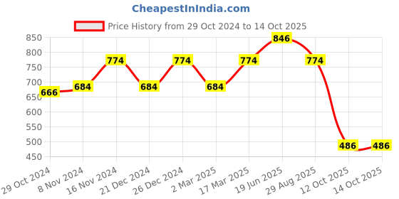 myntra.com CONTACTS Leather Car Key Cover Compatible With Kia 4 Button Smart Key With Key Chain contacts Price History Graph from 29 Oct 2024 to 14 Oct 2025