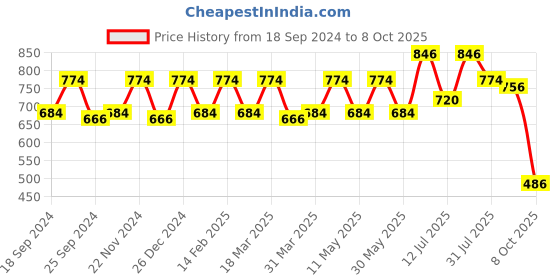 myntra.com CONTACTS Leather Car Key Cover With Key Chain contacts Price History Graph from 18 Sep 2024 to 8 Oct 2025