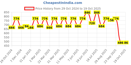 myntra.com CONTACTS Mahindra Smart Key With Cover Chain contacts Price History Graph from 29 Oct 2024 to 18 Oct 2025