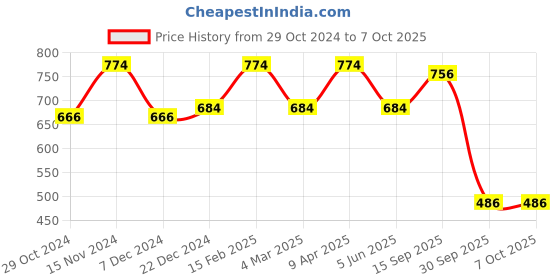 myntra.com CONTACTS Mahindra Smart Key With Cover Chain contacts Price History Graph from 29 Oct 2024 to 5 Oct 2025