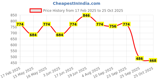 myntra.com CONTACTS Maruti Suzuki Smart Key With Cover Chain contacts Price History Graph from 17 Feb 2025 to 25 Oct 2025