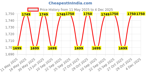 myntra.com CONTACTS Men Accessory Gift Set of contacts Price History Graph from 11 May 2025 to 3 Dec 2025