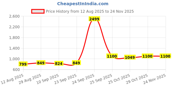 myntra.com CONTACTS Men Accessory Gift Set of Card Holder, Keychain contacts Price History Graph from 12 Aug 2025 to 23 Nov 2025