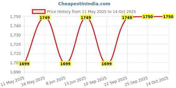 myntra.com CONTACTS Men Accessory Gift Set of Wallet and Belt contacts Price History Graph from 11 May 2025 to 12 Oct 2025