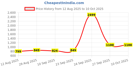 myntra.com CONTACTS Men Accessory Gift Set of Wallet with Keychain contacts Price History Graph from 12 Aug 2025 to 10 Oct 2025