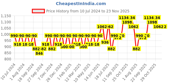 myntra.com CONTACTS Men Adjustable Autolock Buckle Leather Casual Belt contacts Price History Graph from 10 Jul 2024 to 22 Nov 2025
