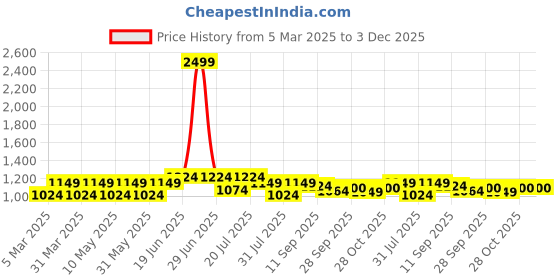 myntra.com CONTACTS Men Beige Genuine Leather Wallets With RFID contacts Price History Graph from 5 Mar 2025 to 2 Dec 2025