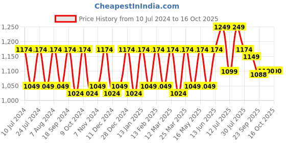 myntra.com CONTACTS Men Beige Leather Two Fold Wallet contacts Price History Graph from 10 Jul 2024 to 15 Oct 2025