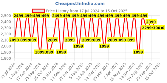 myntra.com CONTACTS Men Beige Premium Canvas & Splash-Proof Versatile Laptop Messenger Bag contacts Price History Graph from 17 Jul 2024 to 14 Oct 2025