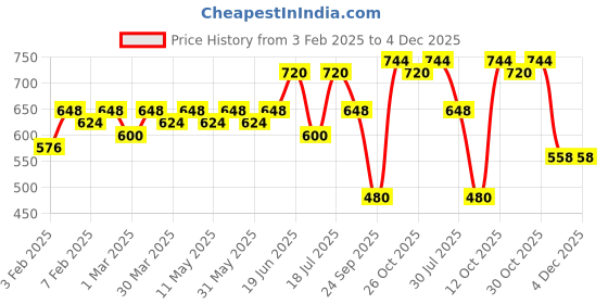 myntra.com CONTACTS Men Belt contacts Price History Graph from 3 Feb 2025 to 4 Dec 2025