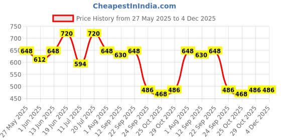 myntra.com CONTACTS Men Belt contacts Price History Graph from 27 May 2025 to 4 Dec 2025