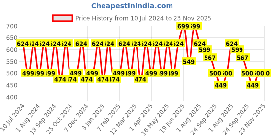 myntra.com CONTACTS Men Black Genuine Leather RFID Blocking Two Fold Wallet contacts Price History Graph from 10 Jul 2024 to 22 Nov 2025