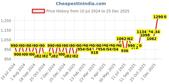myntra.com CONTACTS Men Black Leather Belt contacts Price History Graph from 10 Jul 2024 to 25 Dec 2025