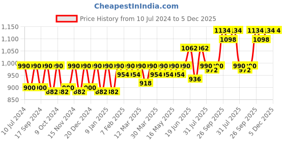 myntra.com CONTACTS Men Black Leather Belt contacts Price History Graph from 10 Jul 2024 to 4 Dec 2025