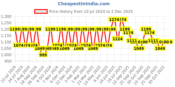 myntra.com CONTACTS Men Black Leather RFID Two Fold Wallet contacts Price History Graph from 10 Jul 2024 to 1 Dec 2025