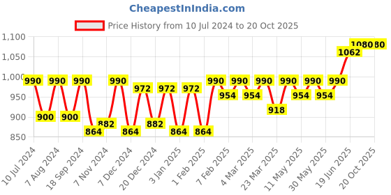 myntra.com CONTACTS Men Black Reversible Leather Belt contacts Price History Graph from 10 Jul 2024 to 19 Oct 2025