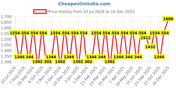 myntra.com CONTACTS Men Black Solid Leather Accessory Gift Set contacts Price History Graph from 10 Jul 2024 to 16 Dec 2025