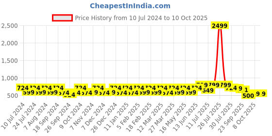 myntra.com CONTACTS Men Black Solid Leather Two Fold Wallet contacts Price History Graph from 10 Jul 2024 to 9 Oct 2025