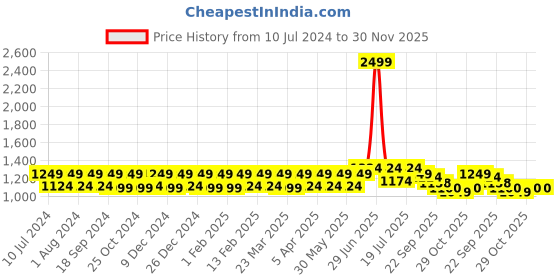 myntra.com CONTACTS Men Brown Genuine Leather RFID Two Fold Wallet contacts Price History Graph from 10 Jul 2024 to 30 Nov 2025