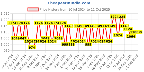 myntra.com CONTACTS Men Brown Leather Two Fold Wallet contacts Price History Graph from 10 Jul 2024 to 10 Oct 2025