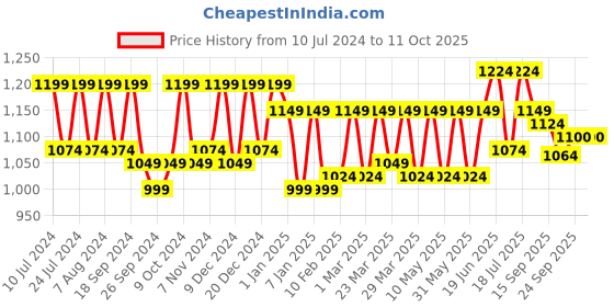 myntra.com CONTACTS Men Brown Leather Two Fold Wallet contacts Price History Graph from 10 Jul 2024 to 11 Oct 2025