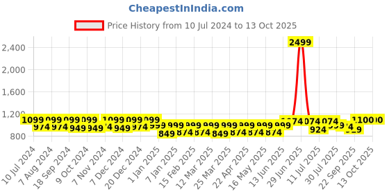 myntra.com CONTACTS Men Brown RFID Leather Two Fold Wallet contacts Price History Graph from 10 Jul 2024 to 13 Oct 2025